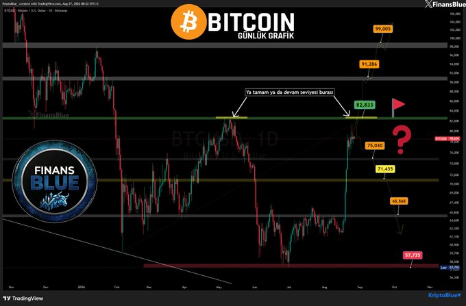 A Bitcoin daily chart (BITCOIN GÜNLÜK GRAFİK) from TradingView by FinansBlue, with Turkish annotations including 'Ya tamam ya da devam seviyesi burası' pointing to levels at 82.837, 75.030, 71.435, 68.568, and 57.735.