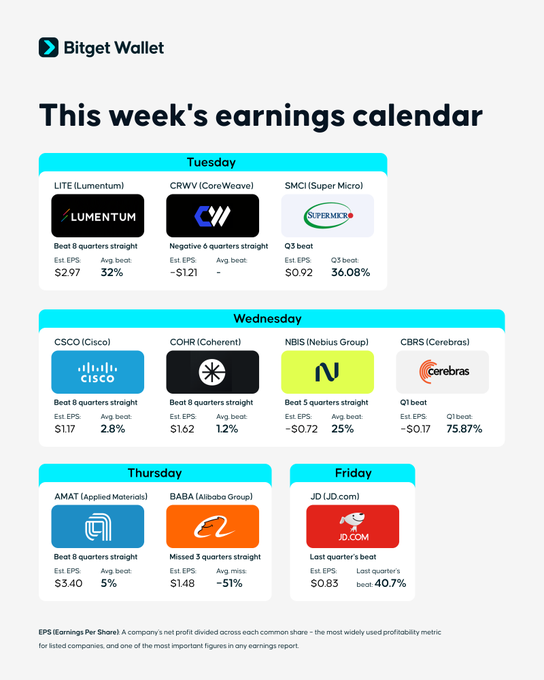 The image displays "This week's earnings calendar" from Bitget Wallet, highlighting key company earnings reports from Tuesday through Friday, including AI-focused tickers like CRWV (CoreWeave), SMCI (Super Micro), NBIS (Nebius Group), and AMAT (Applied Materials), along with details such as estimated EPS and average beat percentages.

This directly supports the post by visually showcasing the AI-related earnings (CRWV, SMCI, NBIS, AMAT) mentioned, reinforcing the message about upcoming earnings opportunities to trade long, short, or hold spot positions in the app.