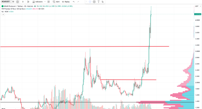 The image shows a daily candlestick chart for $NEAR/USDT on Binance, featuring a recent sharp rally pushing the price toward $4.40 alongside a volume profile histogram on the right. The dramatic vertical surge visualized supports the post's claim of capturing an 85% spot win on NEAR.