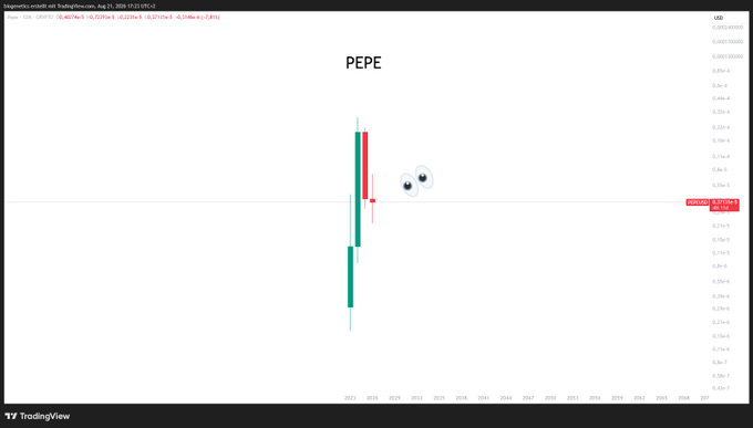 A TradingView log-scale chart of the meme coin PEPE shows two large yearly candles with the most recent bullish (green) candle closing above the prior bearish (red) candle's open, visually demonstrating a "yearly flip." Two eye emojis are placed near the candles, matching the post's emphasis on using only one's eyes rather than drawn lines.
