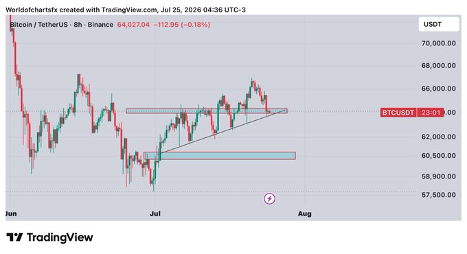 A TradingView 8-hour candlestick chart of BTC/USDT on Binance shows Bitcoin priced at 64,027.04 (down -0.18% / -$112.95), with technical annotations highlighting a rising triangle pattern between roughly 60,500 and 65,000, illustrating the "crucial multi support area" referenced in the post—though the chart's later timeline (July 2026) shows price well above the 60K breakout target mentioned.