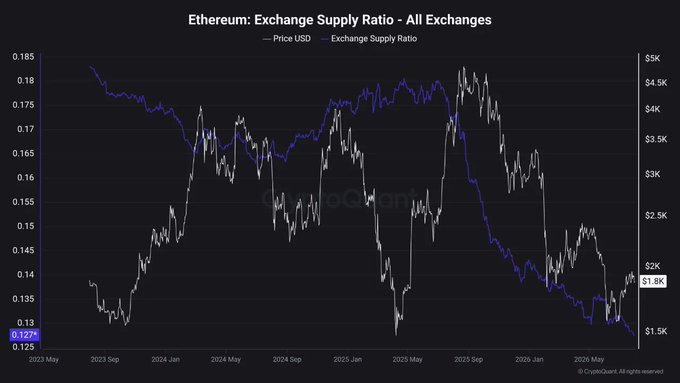 A CryptoQuant chart titled "Ethereum: Exchange Supply Ratio - All Exchanges" tracks the ratio of ETH held on exchanges (blue line) against ETH price (white line) from May 2023 to May 2026, showing exchange balances steadily declining from around 0.18 to a new low near 0.127 while ETH price recently trades near $1.8K—visually supporting the post's claim of an impending supply shock driven by diminishing exchange reserves and increased staking.