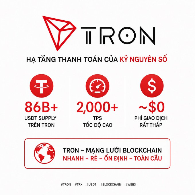 The image is a Vietnamese infographic promoting the TRON blockchain, featuring its red diamond logo and key stats: "86B+ USDT Supply trên TRON," "2,000+ TPS tốc độ cao," and "~$0 phí giao dịch rất thấp," under the heading "Hạ tầng thanh toán của kỷ nguyên số."

These figures visually reinforce the post's warning about TRON's critical role in USDT circulation, illustrating why a TRON outage could disrupt tens of billions in stablecoin transactions and millions of daily transfers across the crypto market.