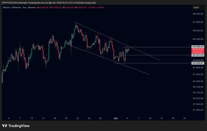 This TradingView chart shows the Bitcoin/TetherUS 4-hour price action, with the current price at $63,812.44, reflecting an ascending wedge pattern currently at resistance.