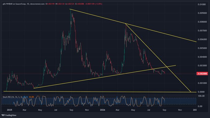 A candlestick chart of gHBAR on SauceSwap (1D timeframe) shows a massive descending wedge pattern from its September 2024 peak near $0.0009, with price currently at $0.002109 (-5.05%), accompanied by a Stochastic RSI (14, 14, 3) indicator at 14.62 showing oversold conditions—reinforcing the post's dismissive "shit coin" sentiment about GIB and HBAR.