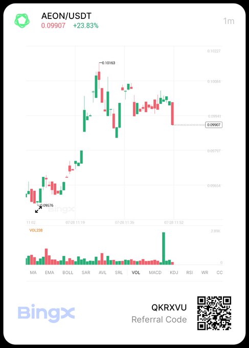 A trading chart screenshot from BingX displays the AEON/USDT pair with a price of 0.09907 (+23.83%), including candlestick patterns and volume bars, along with a referral code 'QKRXVU' and QR code.