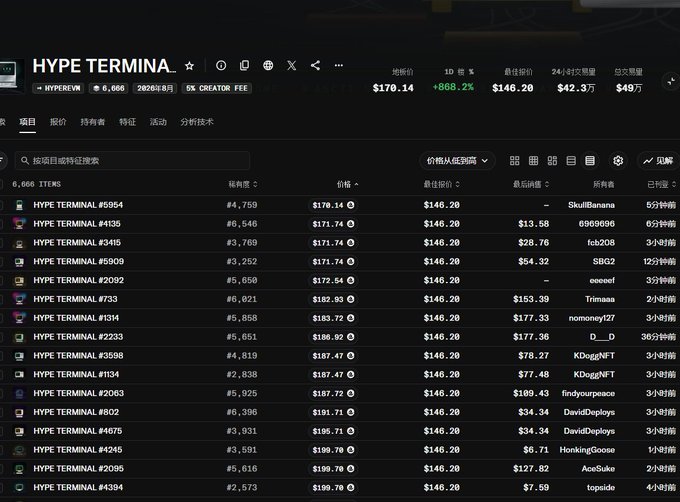The image displays a marketplace listing for "HYPE TERMINALS," showing a 10-day price surge of +868.2% with a floor price of $170.14 and a best bid of $146.20, alongside 6,666 listed items with a 5% creator fee. The screenshots corroborates the post's excitement by visually confirming the floor price near $170, matching their claim that the collection is experiencing explosive growth.