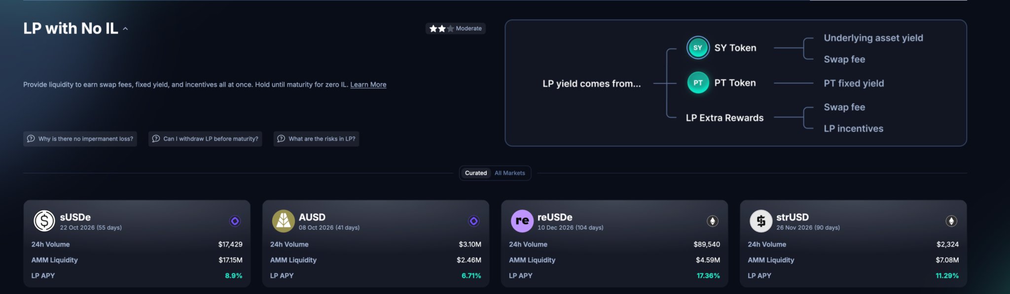 Cryptocurrency DeFi interface titled 'LP with No IL' explaining that LP yield comes from SY Token, PT Token, and LP Extra Rewards, displaying market cards for sUSDe, AUSD, reUSDe, and strUSD with their respective 24h volumes and LP APYs.