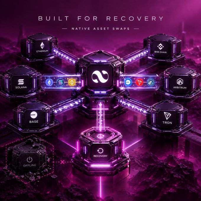 A sci-fi promotional graphic titled "BUILT FOR RECOVERY — NATIVE ASSET SWAPS" depicts interconnected glowing nodes representing blockchains like Ethereum, BNB Chain, Solana, Arbitrum, Base, and Tron.