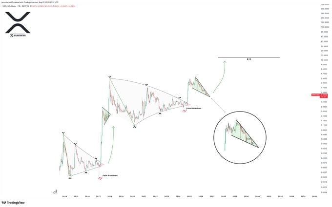A TradingView chart of XRP/USD on a weekly timeframe displays a massive multi-year descending triangle pattern spanning from around 2014, with annotations marking "Fake Breakdown" points and price targets escalating from $1.10 up to $13, mirroring the post's bullish roadmap that projects XRP replicating its 2017 parabolic rally after holding key support.