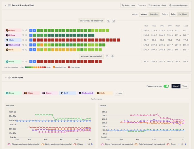 A software dashboard displaying 'Recent Runs by Client' and 'Run Charts' with performance metrics (Duration and MGas/s) for various clients like Erigon, Reth, and Besu.