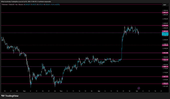 A TradingView chart of Ethereum/Tether (ETH/USDT) on Binance shows the price rallying from ~$1,550 to a peak near $2,550 in mid-to-late August 2024, with horizontal support/resistance levels marked around $2,800, $2,550, $2,335, $2,100, $1,950, $1,830, $1,640, and $1,521, illustrating the post's analysis of key support zones.