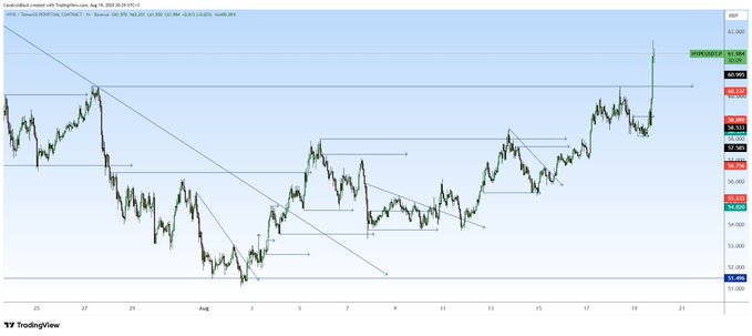 A 1-hour candlestick chart of Canadian Dollar/Swedish Krona (CADSEK) on TradingView, displaying a sharp upward price movement to a high of 64.0505, illustrating the intraday bullish momentum reflected in the "$Hype 1H Update" post.