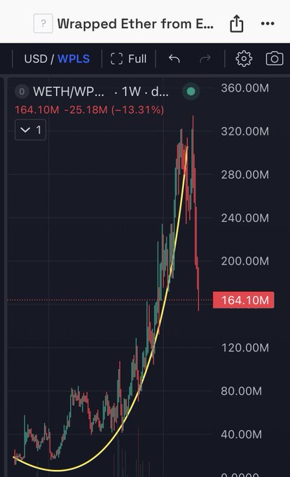A cryptocurrency trading chart shows WETH/WPLS at 164.10M USD on WPLS, down 25.18M (-13.31%) over a 1-week period, with a yellow parabolic trendline drawn beneath the price action.
