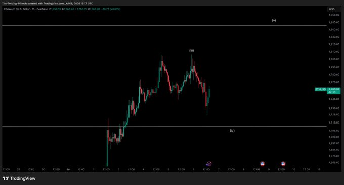 A TradingView 1-hour candlestick chart of Ethereum/U.S. Dollar (ETHUSD) shows price action between approximately $1,700-$1,820, with key Elliott Wave labels marking "(iii)" near $1,780 and "(iv)" near $1,700, illustrating the volatile bounces referenced in the update as the trader waits for a pullback before entering a long position.
