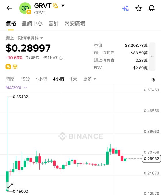 A Binance trading chart screenshot for the token GRVT/USDT, showing a current price of $0.28997 and a 4-hour candlestick chart.
