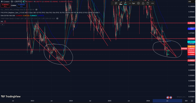 A TradingView candlestick chart for Cronos (CRO) priced in USDT, showing technical analysis with descending trendlines, EMA indicators, and circled price action zones.