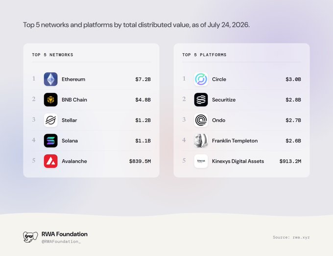 An infographic from RWA Foundation showing the 'Top 5 networks and platforms by total distributed value, as of July 24, 2026', led by Ethereum ($7.2B) and Circle ($3.0B).
