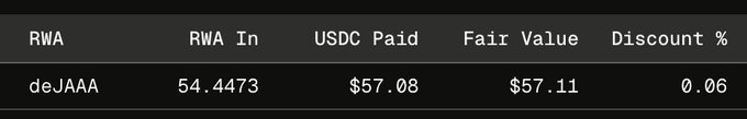 A data table row showing RWA 'deJAAA' with 54.4473 RWA In, $57.08 USDC Paid, $57.11 Fair Value, and a 0.06 Discount %.