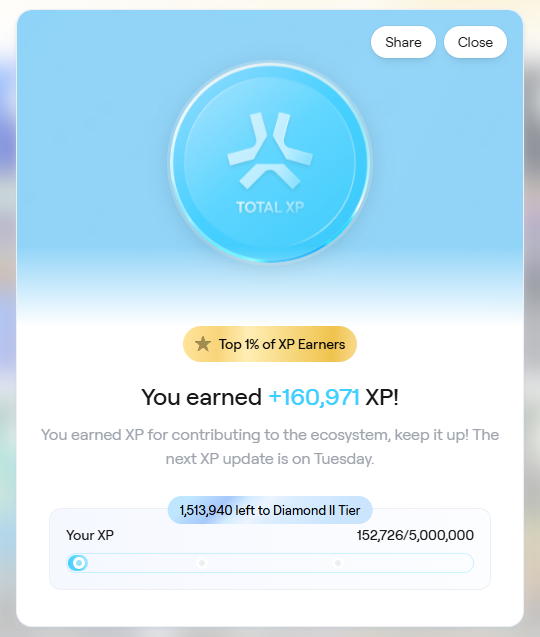 A digital app screen displays 'TOTAL XP' with a notification stating 'You earned +160,971 XP!' and indicates the user is in the 'Top 1% of XP Earners', showing '152,726/5,000,000' progress toward Diamond II Tier.