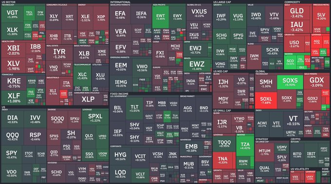 A financial treemap visualization displays hundreds of ETFs organized by sector—including US Sector, Emerging Markets, Global, US Large Cap, Fixed Income, and Commodities—with notable performers like DIA (+0.5%), IWM (-2.02%), and SOXS (+3.28%) shown in colored boxes sized by market cap. The visualization illustrates the post's point about the vast number of ETFs now exceeding stocks, with dense clusters of tickers like VGT, VEA, EFA, GLD, XLF, and TNA filling the chart to show the overwhelming scale of the ETF market.