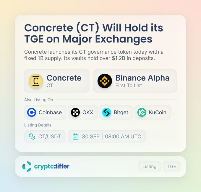 A graphic announcing that Concrete (CT) is holding its Token Generation Event today with a 1B fixed supply and $1.2B+ in vault deposits, first listing on Binance Alpha at 08:00 AM UTC (CT/USDT) on September 30, with additional spot listings on Coinbase, OKX, Bitget, and KuCoin.