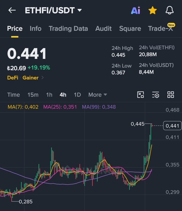 The image shows a Binance trading chart for ETHFI/USDT with the price at 0.441 USDT (equivalent to ₺20.69), up 19.19% in 24 hours, displaying a recent sharp price spike to a 24h high of 0.445 from a low of 0.285. This visual supports the trader's post indicating ETHFI is approaching its first profit target, with the chart showing a clear breakout above the moving averages toward the anticipated price level.