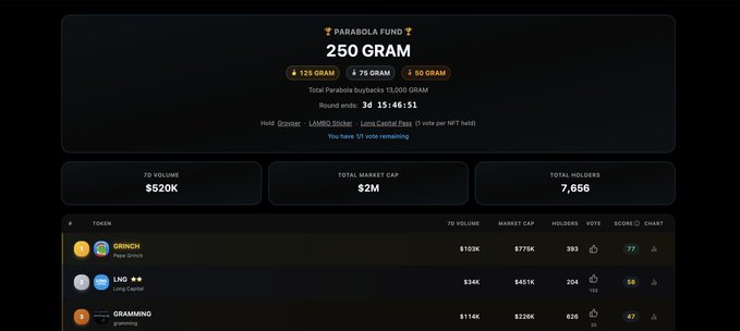 Screenshot of the Parabola Fund buyback page showing 250 GRAM total purchased (125 GRAM, 75 GRAM, 50 GRAM) with $520K 7D volume, $2M market cap, 7,656 holders, and a list including GRINCH, LNG, and GRAMMINO tokens.