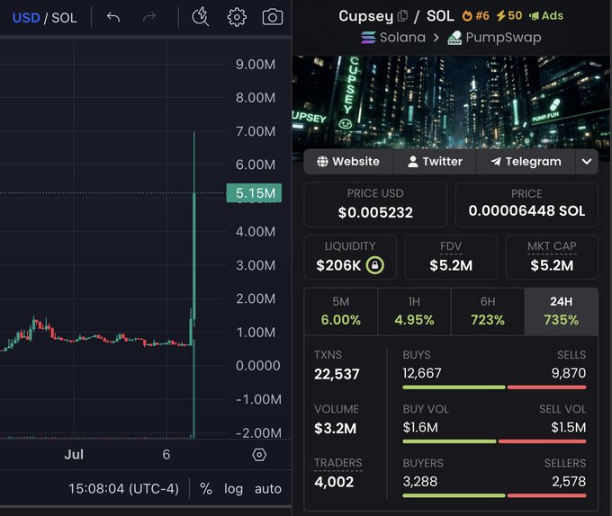A chart of USD/SOL on a trading platform shows a massive vertical price spike to $5.15M, paired with the PumpSwap listing for the meme token $Cupsey, which displays a 735% gain in 24 hours and a current price of $0.005232—visually illustrating the "giga candle" rally the post is celebrating.