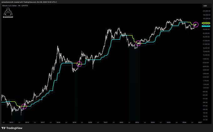A BTC/USD weekly chart on TradingView dated Oct 09, 2026 shows Bitcoin's price action from 2015 to 2027, with technical indicators (colored step lines and signal circles) marking recent pullback points at the upper-right, near the $110,000 area. The caption "Brother, we are on the CUSP of greatness" ties to the circled pullback signal, framing the current dip as a buying opportunity before a projected rally "Valhalla."