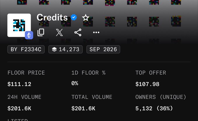 The image shows an NFT collection's stats page titled "Credits" (tagged "BY F2334C") with a floor price of $111.12, top offer of $107.98, and 24H volume of $201.6K across 5,132 unique owners—aligning with the post's claim of a $100 floor and ~200k volume, though the floor has since risen above the predicted $100 mark.