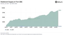 A line chart titled "Stablecoin Supply on Tron ($B)" tracking the growth of stablecoins on the Tron network from 2020 to around mid-2026, showing a sharp increase from near $0B to approximately $86B by April 2026. The chart visually supports the post's claim about TRON's significant expansion in the stablecoin market, with the steep upward trend illustrating the network's rising prominence—largely attributed to USDT activity on TRON as noted by Citizens Bank.