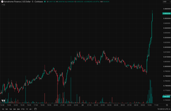 The image is a candlestick chart of Aerodrome Finance (AERO/USD) on Coinbase, showing a steady trading range between roughly $0.777 and $0.818 throughout most of the 5-day period, followed by a sharp vertical breakout to a high of $0.86 around the 10:00 mark on the final day, accompanied by a significant volume spike. The chart visually supports the post's claim, illustrating how AERO was relatively flat during accumulation before exploding upward as "front-running the fundamentals" ahead of the launch.