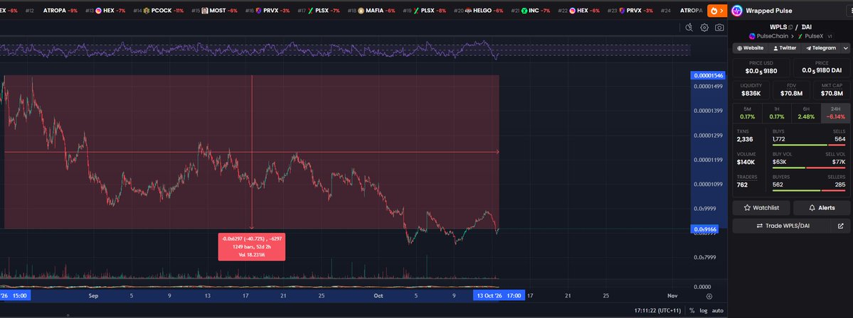 A financial trading chart showing the WPLS (Wrapped Pulse) / DAI pair on PulseX, displaying price data around $0.00001$180, down -6.14% over 24 hours, with volume of $140K and 2,338 trades.
