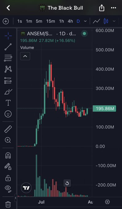 A mobile trading chart for "$ANSEM" (ANSEM/SOL) shows the token's price rallying sharply in July to a peak near 400M after a period of low consolidation, now sitting at 195.86M with a 16.56% gain. The chart visually illustrates the post's advice to have dollar-cost averaged in during the lows, as the price has since experienced significant upward movement.