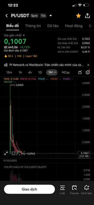 Mobile trading app screenshot showing the PI/USDT spot pair at 0.1007 with a +2.12% change, a 1M candlestick chart, and 24h volume stats.