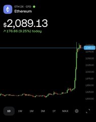 The image shows a candlestick chart of Ethereum (ETH-USD) at $2,089.13, up 0.25% (+$176.86) for the day, with prices spiking sharply higher near the right edge of the chart. 

While the post discusses Wall Street institutions loading up on BMNR with significant Q2 increases, the image itself simply depicts Ethereum's price action showing a sudden upward move, which may contextualize the crypto market environment relevant to the BMNR holdings.