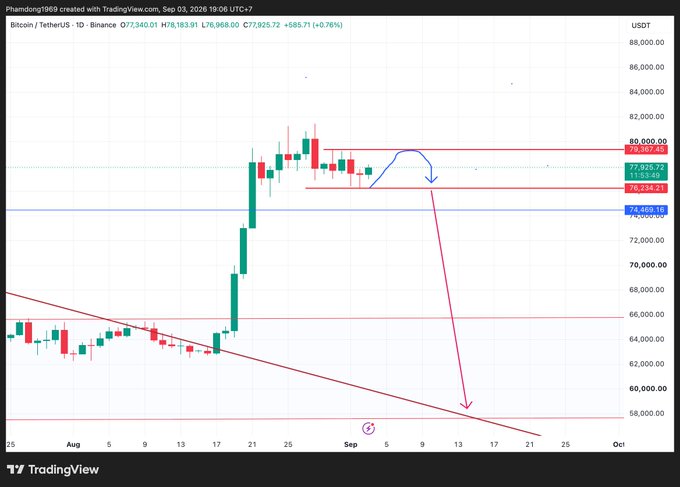 A TradingView chart of Bitcoin/TetherUS on Binance shows a candlestick pattern with a downward arrow indicating a predicted price drop, with Bitcoin priced around $77,925.