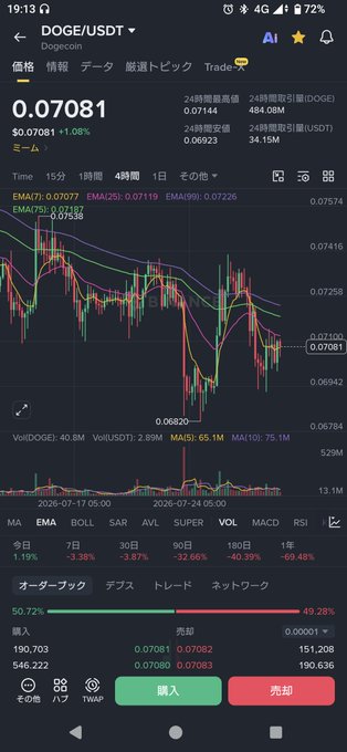 The image shows a cryptocurrency trading app screenshot displaying DOGE/USDT at $0.07081, with a candlestick chart and Japanese trading interface. The accompanying post expressing frustration ("I knew it, but what was I trying to do...") suggests the user experienced a loss or poor trading decision on Dogecoin, likely reflecting on the visible price decline shown in the chart.