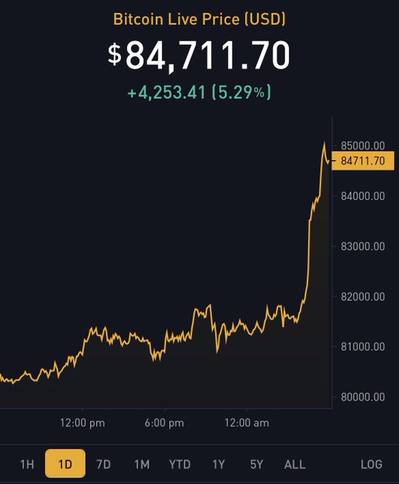 A Bitcoin Live Price chart showing BTC at $84,711.70 USD, up $4,253.41 or 5.29%, with a 1D timeframe selected and a price spike visible on the graph.