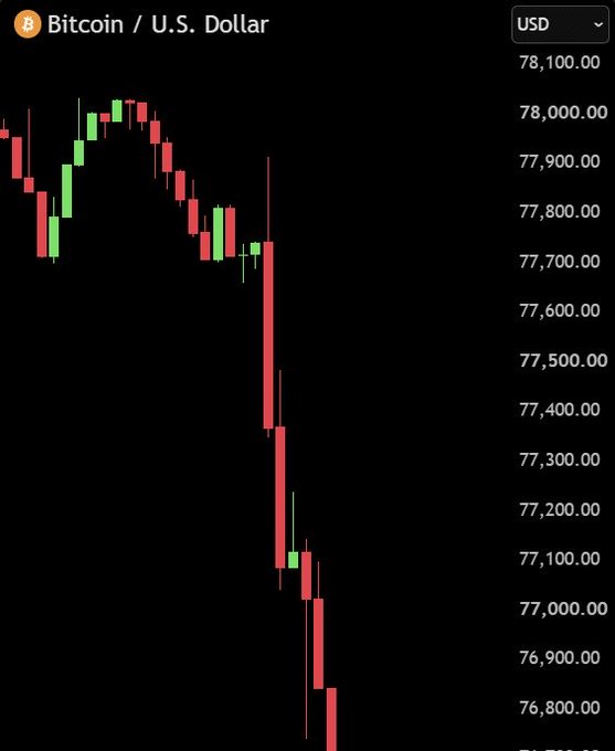 A financial chart showing the Bitcoin / U.S. Dollar (USD) trading pair with red and green candlesticks indicating a sharp downward price trend on a black background.
