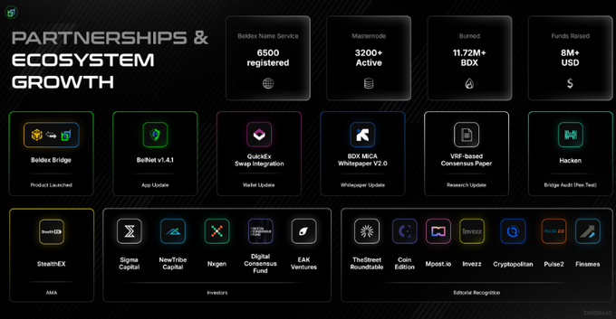 A digital infographic titled 'PARTNERSHIPS & ECOSYSTEM GROWTH' highlights stats like '6500 registered' and '3200+ Active', featuring logos of partners such as SteamEX, Binance Capital, and EAK Ventures.