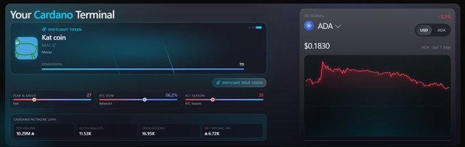A dark-themed cryptocurrency dashboard titled 'Your Cardano Terminal' showing a 'SPOTLIGHT TOKEN' named 'Kat coin' and an ADA price chart with the value '$0.1830' and a '-3.2%' change.