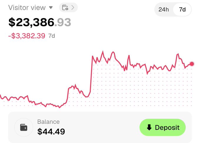 A financial app screenshot showing a visitor view balance of $23,386.93 with a 7-day change of -$3,382.39, a downward-trending red graph, and a $44.49 balance with a Deposit button.