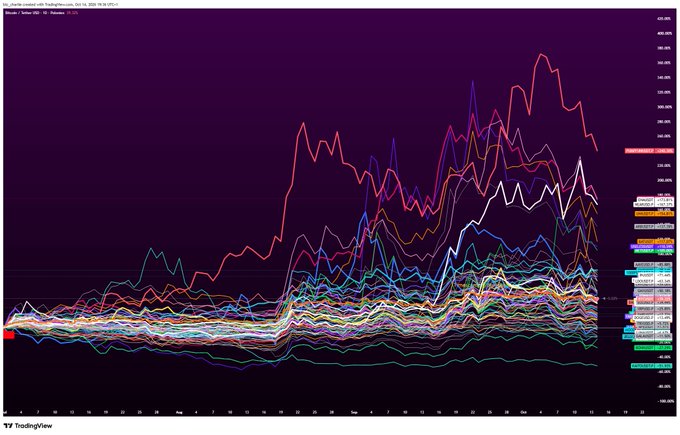 A TradingView chart displays the percentage change of numerous cryptocurrencies against Bitcoin over the past three months, with many altcoins (tickers like UNI, AAVE, ATOM, and many others visible on the right axis) showing gains well over 100% and several exceeding 300%, while the accompanying post highlights that Bitcoin itself is up nearly 40%, emphasizing the altcoins' outperformance.