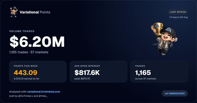 A trading performance dashboard for "Variational Points" showing the last epoch (13 Aug to 20 Aug) with $6.20M volume traded across 1,165 trades and 57 markets, averaging $817.6K open interest. The image highlights the week's 443.09 points earned (exceeding the user's 300-400 target) and features an illustration of a trader holding a trophy, celebrating the user's biggest epoch yet.