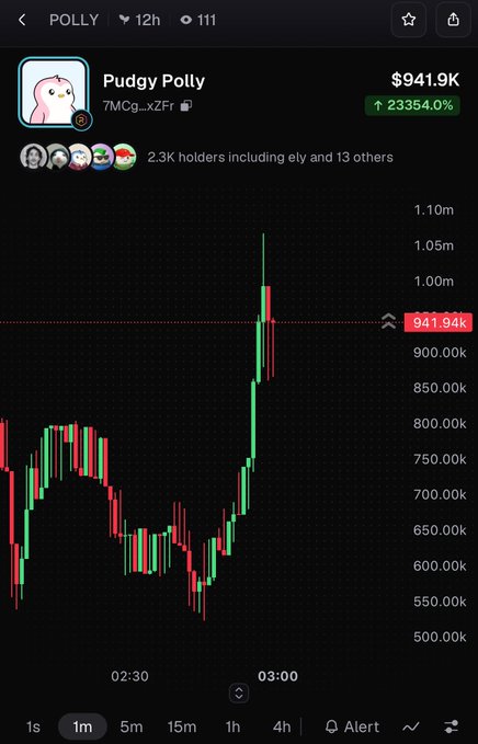 A cryptocurrency price chart for POLLY (Pudgy Polly) showing a dramatic price spike reaching $941.9K, marked with a +23354.0% gain.