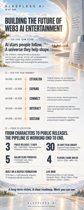 An infographic titled 'SLEEPLESS AI: BUILDING THE FUTURE OF WEB3 AI ENTERTAINMENT' detailing a vision, a five-year roadmap, and a proof of execution section with metrics.