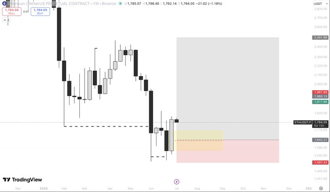 A weekly candlestick chart of Ethereum (ETHUSDT) on Binance showing a price around $1,764 with a large gray shaded projection zone marked by pink and yellow support areas, labeled 'XRP/US PERPETUAL CONTRACT' at the top.
