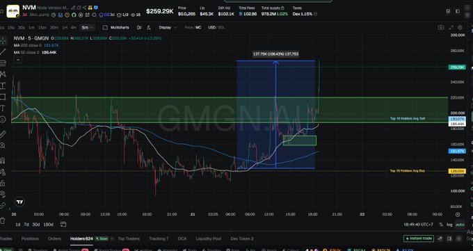 A trading chart showing NVM (Novo Nordisk) stock on what appears to be a 5-minute timeframe with a 106.42% gain and 137.753 measured move, with a price of $259.20K.